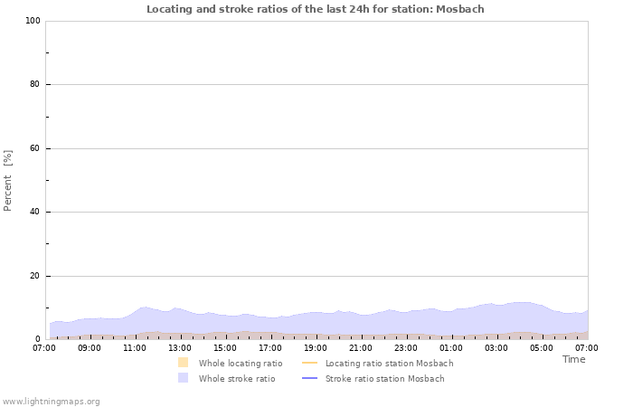 Grafikonok: Locating and stroke ratios