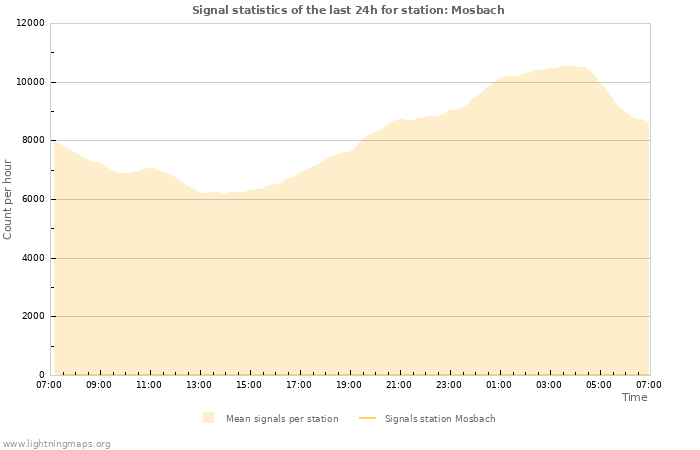 Grafikonok: Signal statistics