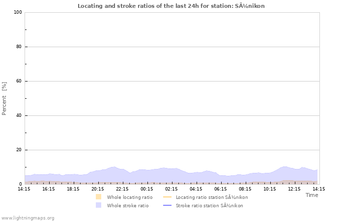 Grafikonok: Locating and stroke ratios