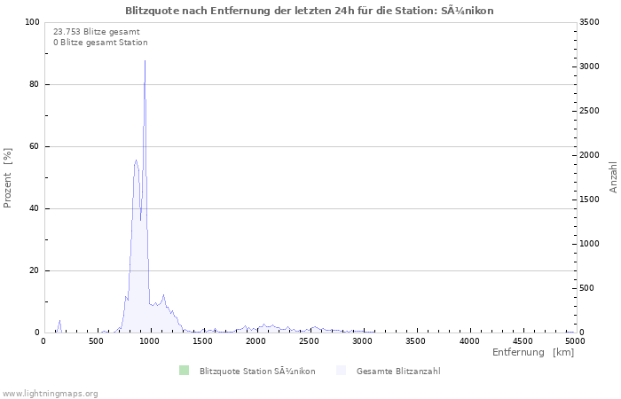 Diagramme: Blitzquote nach Entfernung