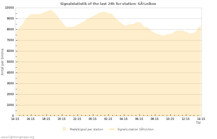 Grafer: Signalstatistik