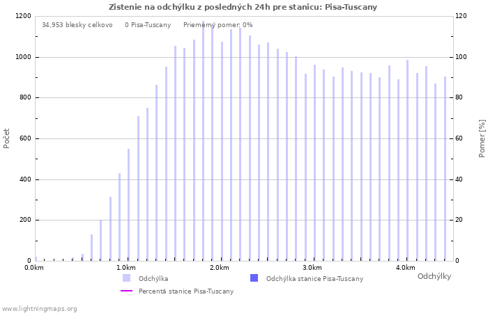 Grafy: Zistenie na odchýlku