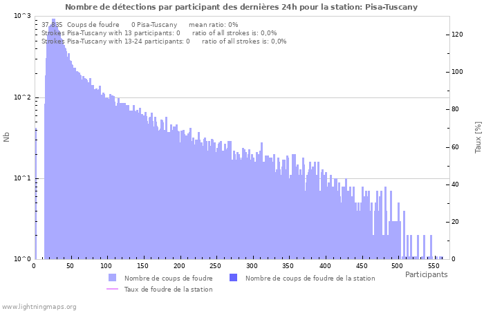 Graphes: Nombre de détections par participant