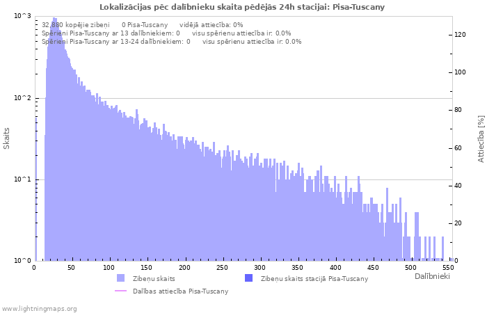 Grafiki: Lokalizācijas pēc dalībnieku skaita