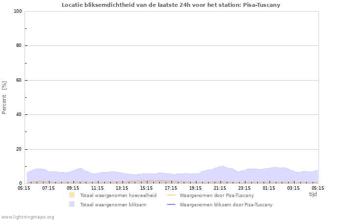 Grafieken: Locatie bliksemdichtheid