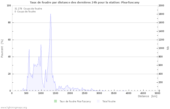 Graphes: Taux de foudre par distance