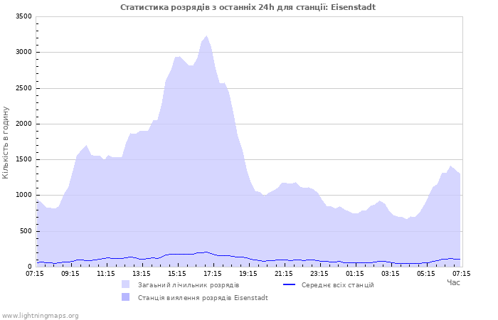 Графіки: Статистика розрядів