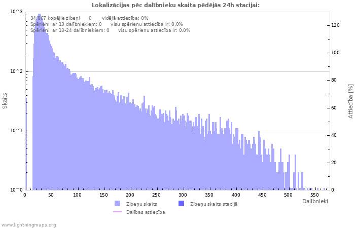 Grafiki: Lokalizācijas pēc dalībnieku skaita