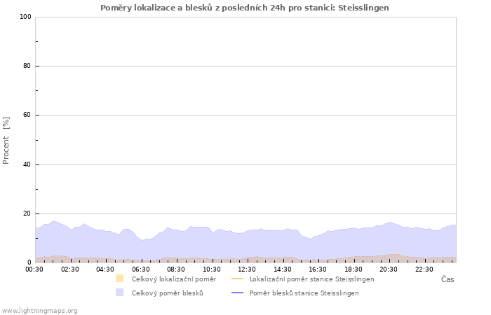 Grafy: Poměry lokalizace a blesků