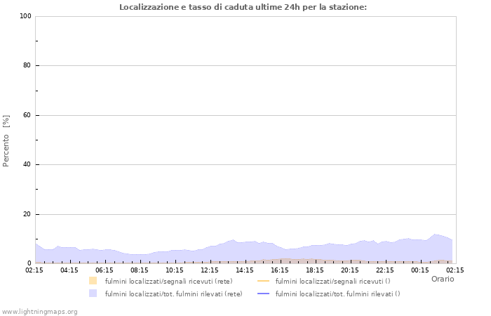 Grafico: Localizzazione e tasso di caduta