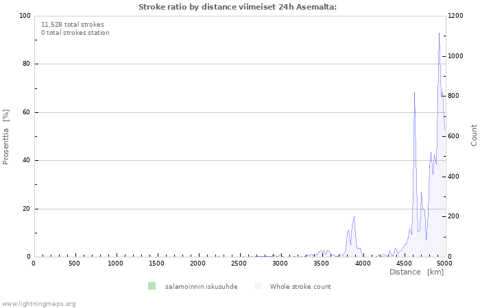 Graafit: Stroke ratio by distance