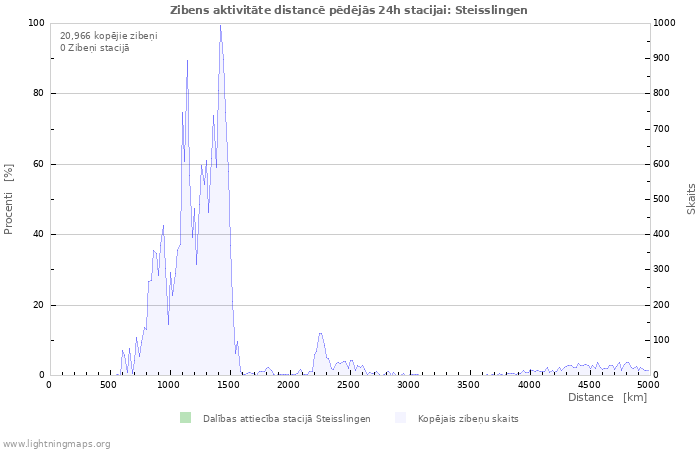 Grafiki: Zibens aktivitāte distancē