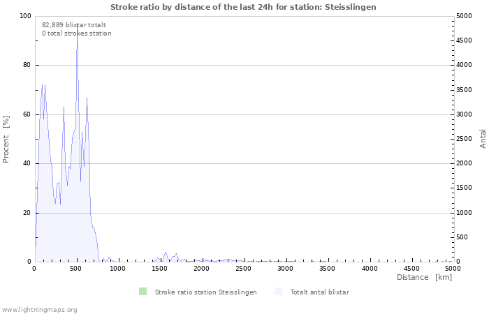 Grafer: Stroke ratio by distance