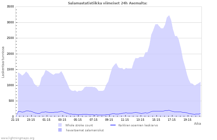 Graafit: Salamastatistiikka