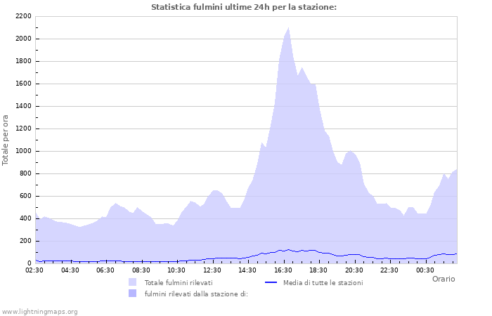 Grafico: Statistica fulmini