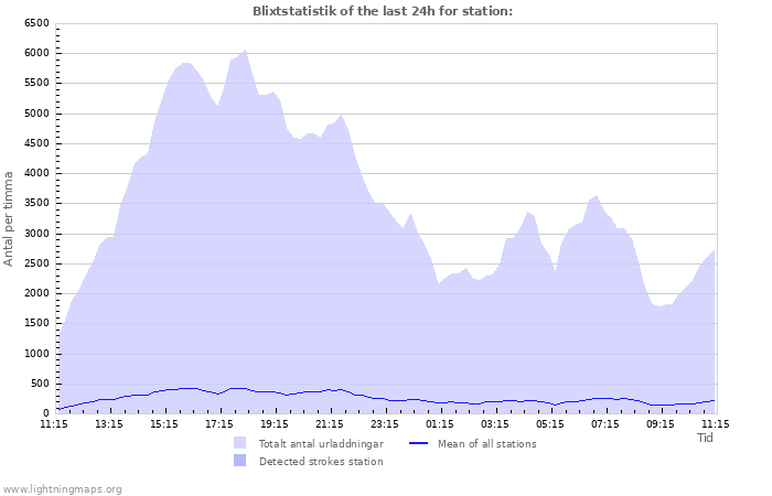 Grafer: Blixtstatistik