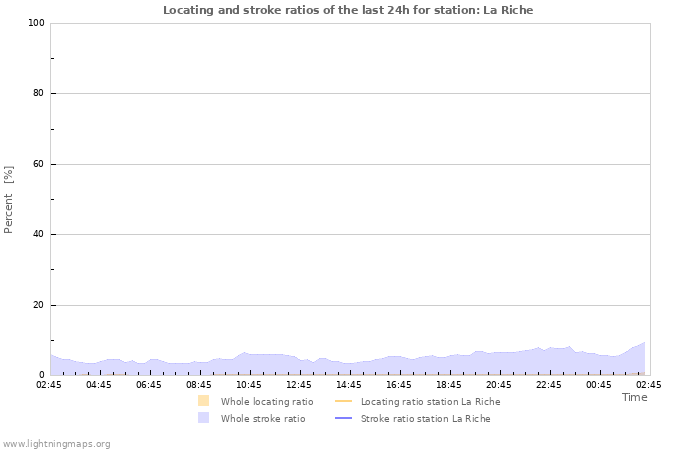 Graphs: Locating and stroke ratios