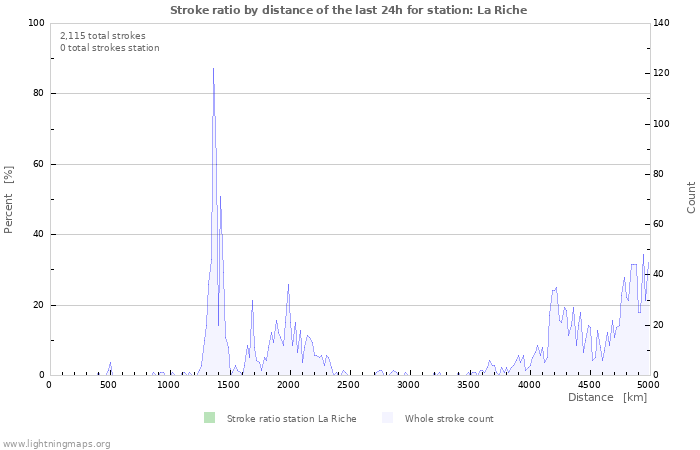 Graphs: Stroke ratio by distance