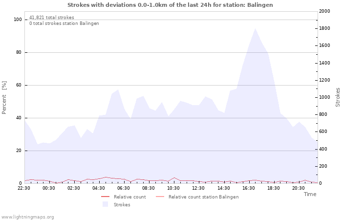 Graphs
