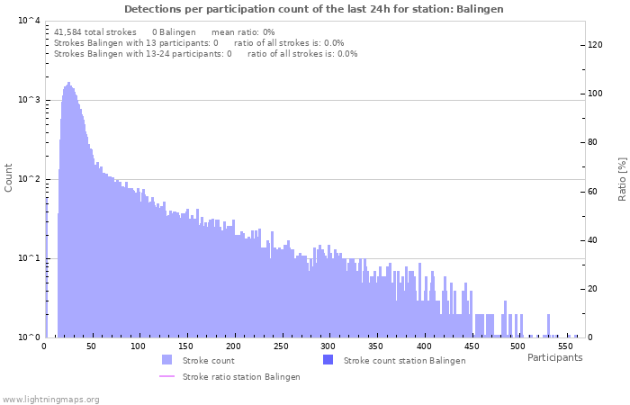 Graphs: Detections per participation count