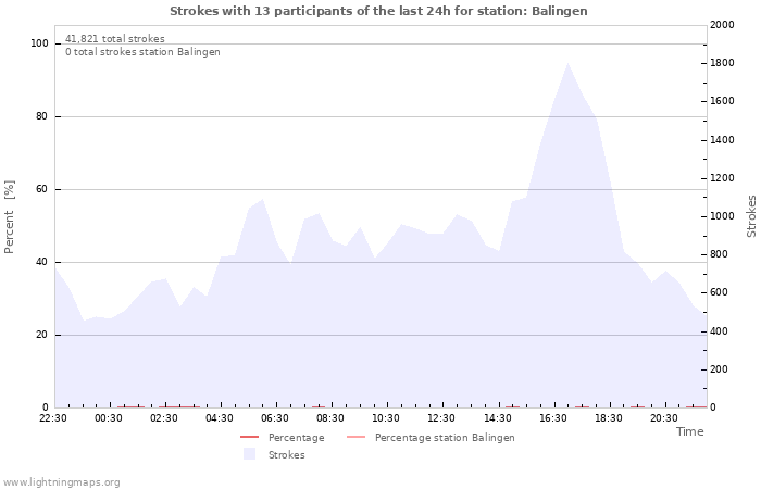 Graphs