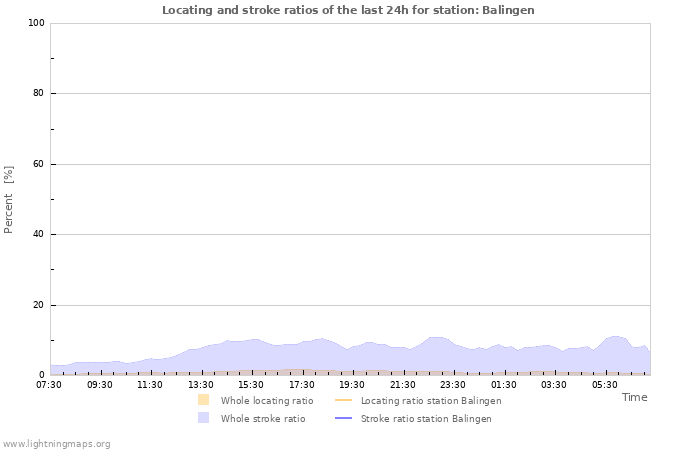 Graphs: Locating and stroke ratios