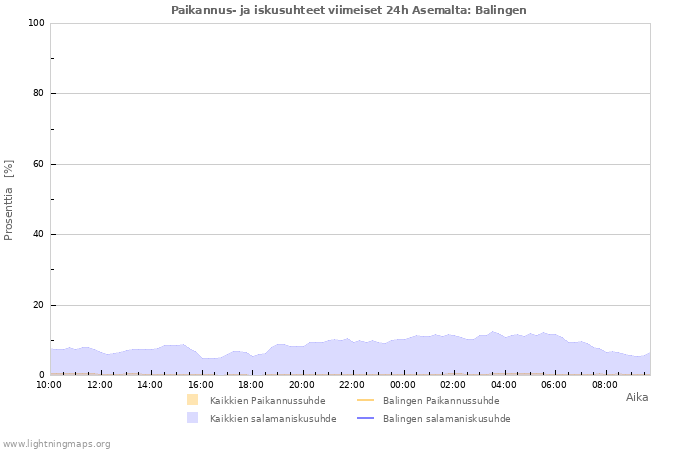Graafit: Paikannus- ja iskusuhteet