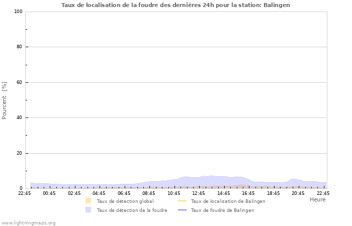 Graphes: Taux de localisation de la foudre