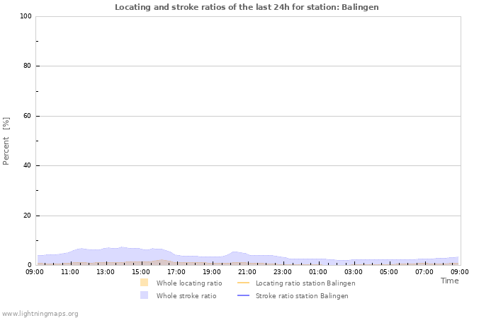 Grafikonok: Locating and stroke ratios