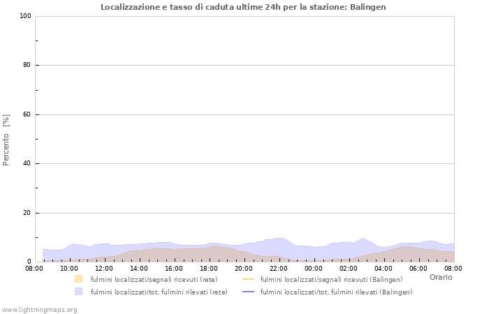 Grafico: Localizzazione e tasso di caduta