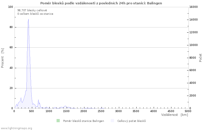 Grafy: Poměr blesků podle vzdálenosti