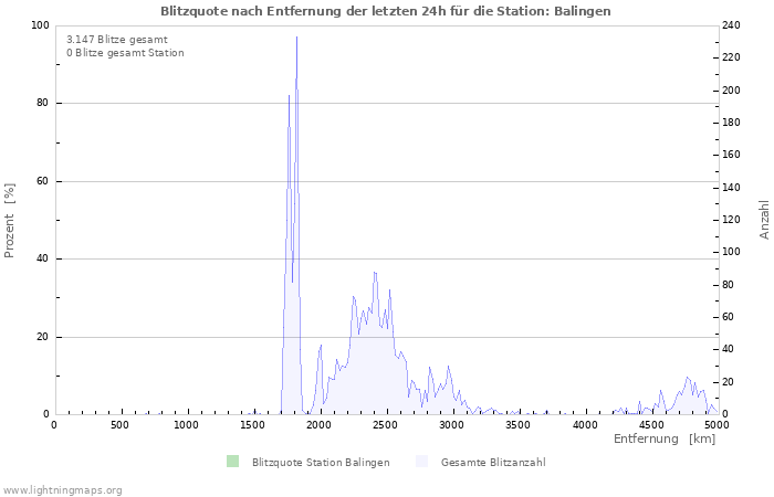 Diagramme: Blitzquote nach Entfernung
