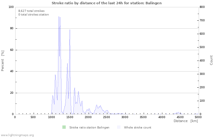Graphs: Stroke ratio by distance