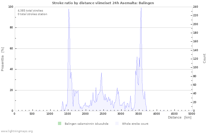 Graafit: Stroke ratio by distance