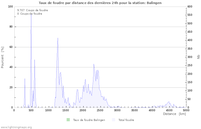 Graphes: Taux de foudre par distance