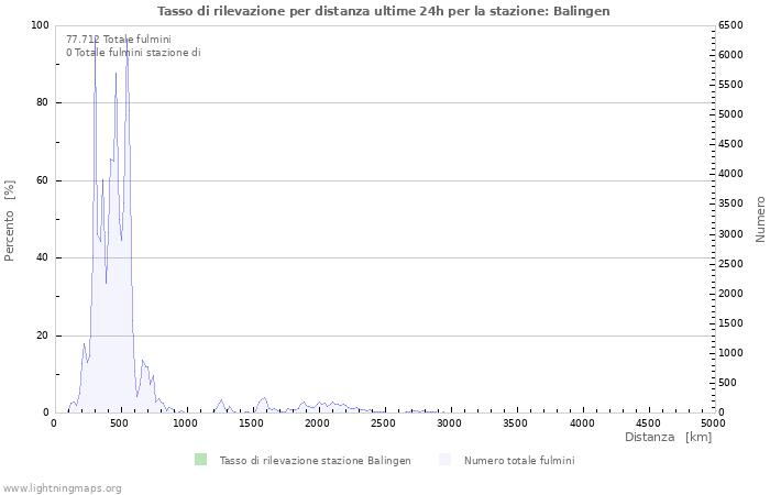 Grafico: Tasso di rilevazione per distanza