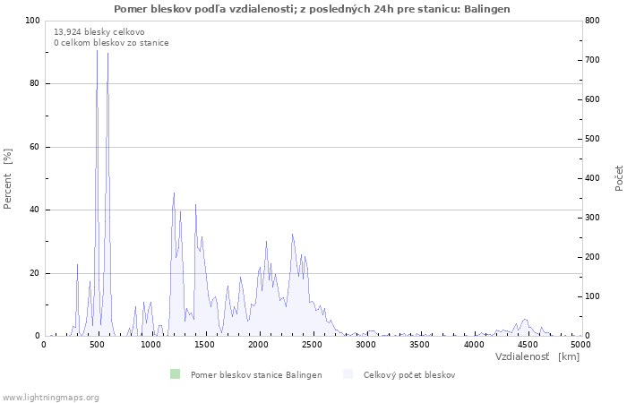 Grafy: Pomer bleskov podľa vzdialenosti;