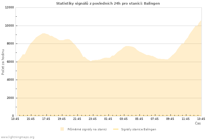 Grafy: Statistiky signálů