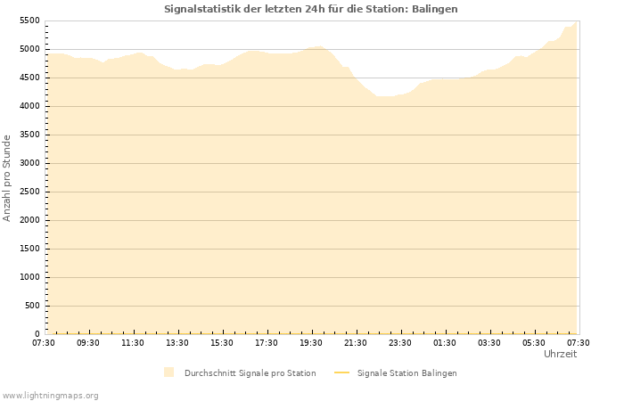 Diagramme: Signalstatistik