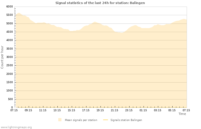 Graphs: Signal statistics