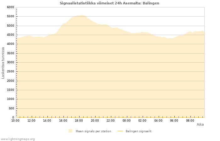 Graafit: Signaalistatistiikka