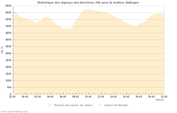 Graphes: Statistique des signaux