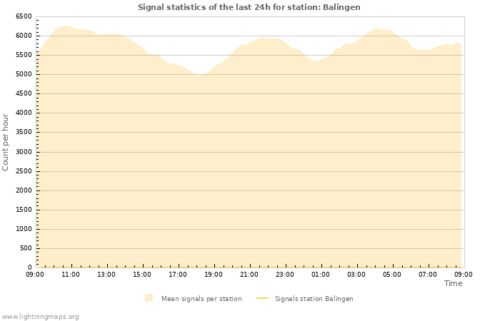 Grafikonok: Signal statistics