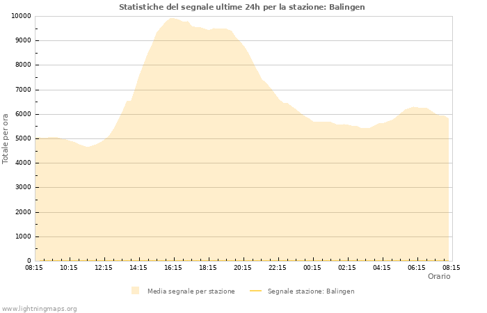 Grafico: Statistiche del segnale
