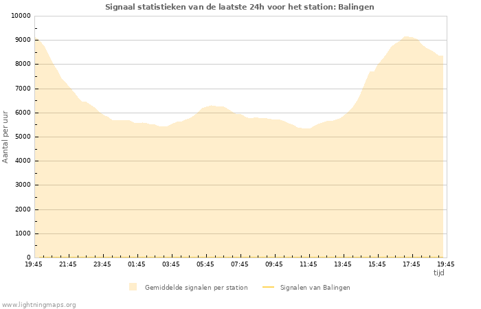 Grafieken: Signaal statistieken