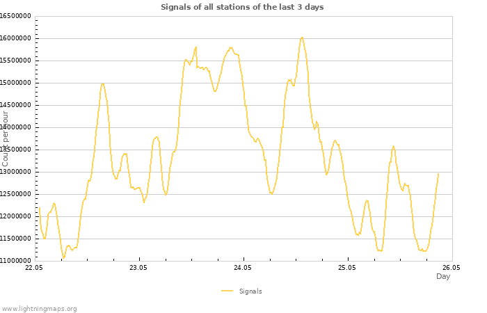Graphs