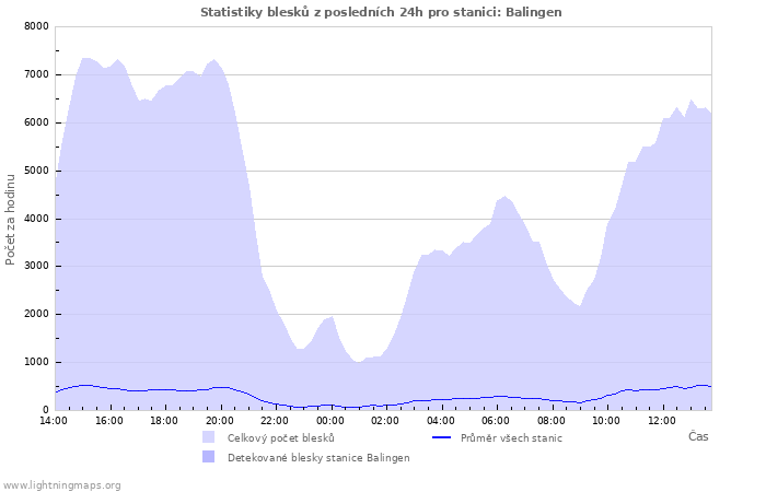 Grafy: Statistiky blesků