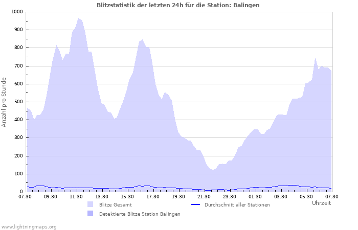 Diagramme: Blitzstatistik