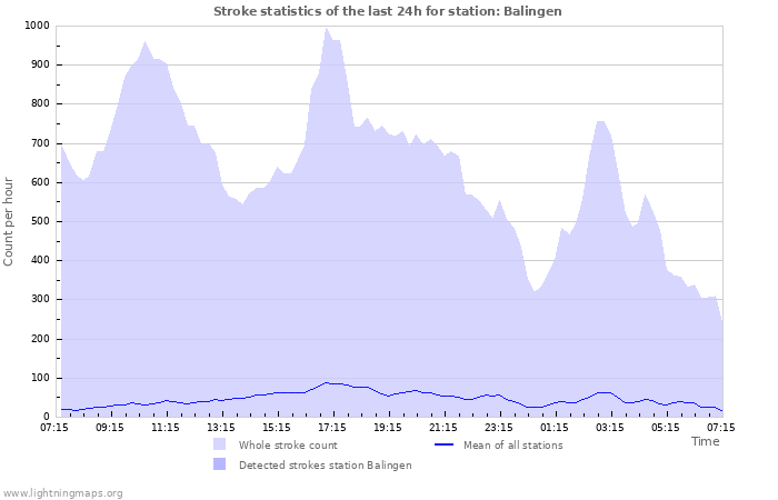 Graphs: Stroke statistics