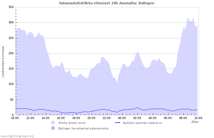 Graafit: Salamastatistiikka